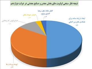 جذب سرمایه‌گذاری خارجی؛اولین اولویت بخش معدن