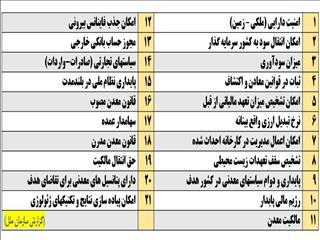 21 معیار مهم سرمایه گذاران خارجی برای ورود به پروژه های معدنی