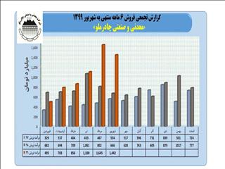 ثبت رکورد فروش 6590 میلیارد تومانی در چادرملو