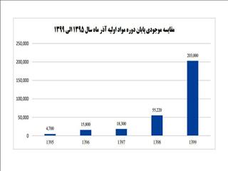 رشد ۳۷۰ درصدی موجودی مواد اولیه در فولاد اکسین خوزستان