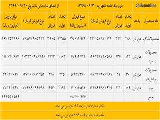 ثبت بالاترین درآمد فروش تاریخ فولاد مبارکه در آذر ماه سال جاری