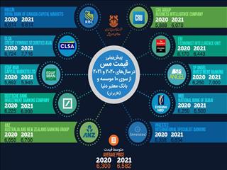 پیش‌بینی قیمت مس در سال 2020 و 2021 از سوی 10 موسسه مالی و بانک معتبر دنیا