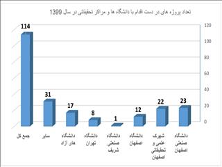 همکاری شرکت فولاد مبارکه با ۱۳۰ مرکز علمی تحقیقاتی و دانشگاهی