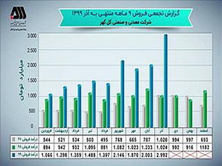 فروش شگفت‌انگیز گل‌گهر در آذرماه