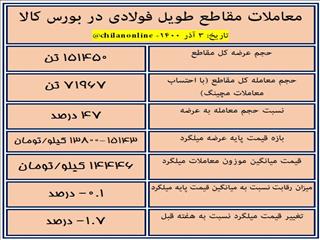 قیمت میلگرد 1.7 درصد کاهش یافت