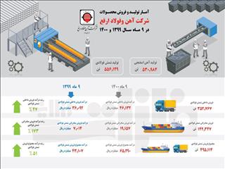 آمار تولید و فروش محصولات شرکت آهن و فولاد ارفع در سال ۱۳۹۹ و ۱۴۰۰