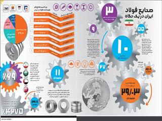 صنایع فولاد ایران در یک نگاه