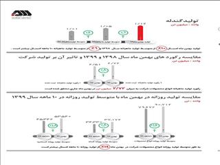 رکورد تاریخ تولید گل گهر شکست