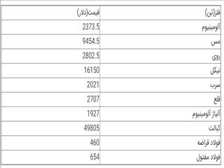 افزایش قیمت فلزات اساسی در بازارهای جهانی+ جدول