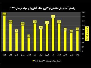 چادرملو در صدر تمام شرکت‌های معدنی و فولادی به لحاظ رشد فروش