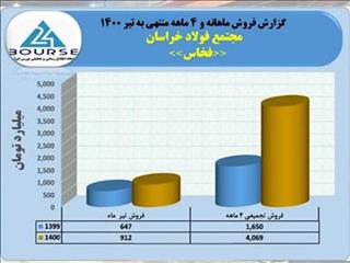 دونیم برابر شدن فروش فولاد خراسان در چهارماه نخست ۱۴۰۰