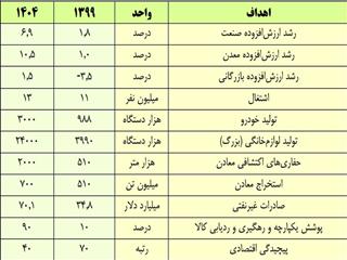 برنامه‌های فاطمی‌امین برای افزایش تولید فولاد، مواد معدنی و خودرو