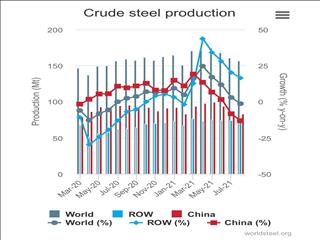 انجمن جهانی فولاد اعلام کرد: تولید فولاد خام در آگوست ۲۰۲۱
