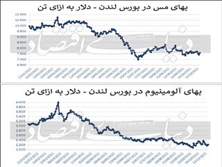 موج نااطمینانی در بازار کامودیتی‏‏‌ها