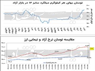 صعود فولادی‏‏‌ها با سیگنال گازی و ارزی