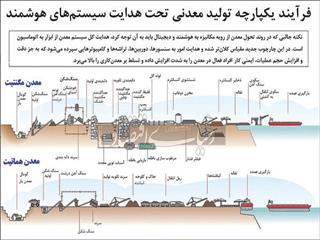 تجربه جهانی معدن‏‏‌کاری دیجیتال