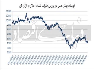 بازار فلز سرخ در چنگال رکود