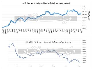 مقاطع طویل فولادی در مسیر صادرات