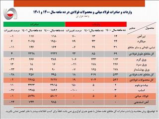 صادرات فولاد میانی یک درصد کاهش یافت| انتشار ریز جزئیات صادرات و واردات فولاد کشور