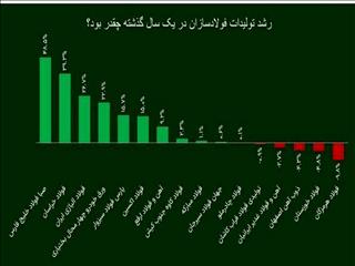 شرکت فولاد اکسین، برترین فولادساز خوزستانی در سال ۱۴۰۲