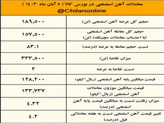 آیا فصل رکوردشکنی قیمت آهن اسفنجی آغاز شده است؟/نتیجه معاملات آهن اسفنجی در بورس کالا