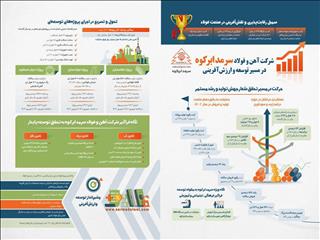 اینفوگرافیک/شرکت آهن و فولاد سرمد ابرکوه در مسیر توسعه و ارزش‌آفرینی