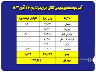 عرضه ۲۶۷ هزار تن مقاطع فولادی در بورس کالا