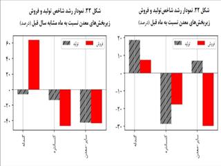 کاهش ۱۳.۵ درصدی تولید شرکت‌های معدنی در مهرماه