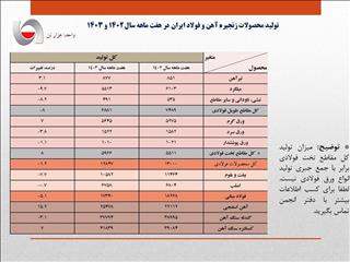 کاهش یک میلیون تنی تولید فولاد به دلیل قطعی برق