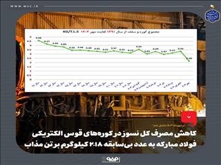 کاهش مصرف کل نسوز در کوره‌های قوس الکتریکی فولاد مبارکه به عدد بی‌سابقه ۲.۱۸ کیلوگرم بر تن مذاب