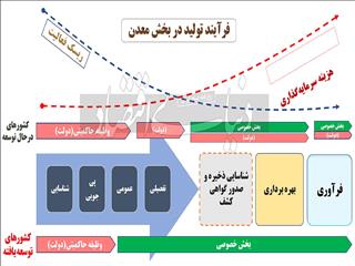 ضرورت‌های توسعه «اکتشاف»