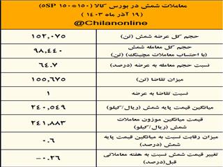 ۳۵ درصد شمش فولادی خریدار نداشت/ نتیجه معاملات شمش فولادی در بورس کالا