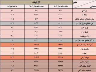 زیان ۴۵۰ میلیون دلاری فولادسازان به دلیل قطعی برق