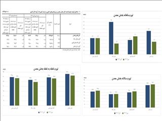 تورم سالانه معدنی‌ها ۲۶ درصد بیشتر شد