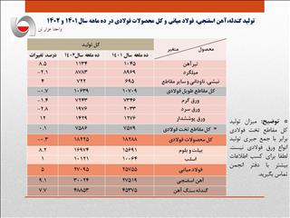 رشد ۵ درصدی تولید فولاد ایران / جزئیات تولید محصولات زنجیره فولاد در ۱۰ ماهه سال جاری