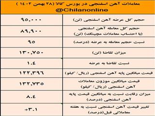 آهن اسفنجی برای چندمین بار به کانال ۱۳ هزارتومانی بازگشت/ نتیجه معاملات آهن اسفنجی در بورس کالا