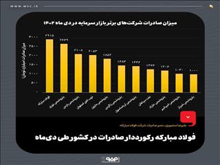 فولاد مبارکه رکورددار صادرات در کشور طی دی‌ماه