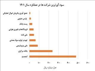 سودآوری ۴۸ هزار میلیاردی ایمیدرو در یک سال