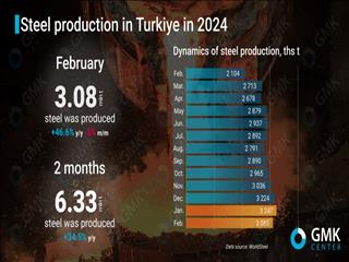 تولید فولاد ترکیه در مسیر رشد / دو ماهه نخست ۲۰۲۴، ۳۴.۵ درصد بیشتر از ۲۰۲۳