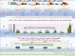 مسیر توسعه پایدار صنعت فولاد