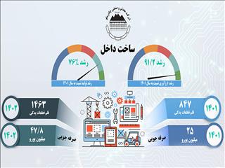 داخلی سازی در چادرملو 76 درصد بالا رفت