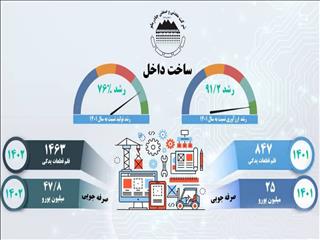 رشد ۷۶درصدی ساخت قطعات داخلی در چادرملو