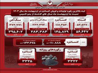 ثبت بالاترین رکورد تولیدات و فروش کنسانتره در اردیبهشت ماه سال ۱۴۰۳ نسبت به اردیبهشت‌ماه سال‌های گذشته از بدو تاسیس