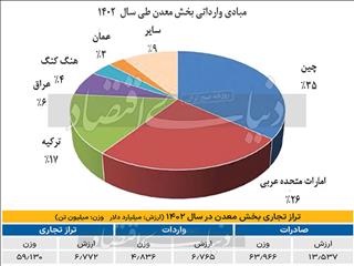 تصویر واردات معدنی در ۱۴۰۲