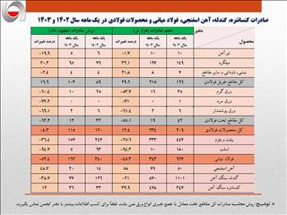 مجموع صادرات فولاد کشور تقریباً نصف شد/ جزئیات و نکات تحلیلی حجم و ارزش صادرات زنجیره فولاد + جدول