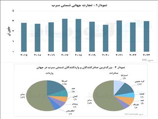 تجارت جهانی شمش سرب با نوسان بسیاری همراه شد