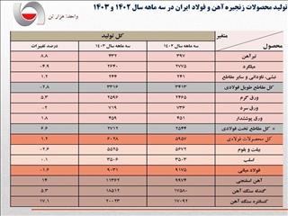 تولید فولاد کشور در ۳ ماهه امسال کاهش یافت+ جدول