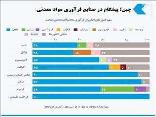 چین؛ پیشگام در صنعت فرآوری مواد معدنی