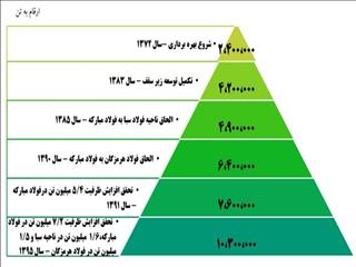 پیش‌بینی سود فولاد/ رشد ۵۰ درصدی سودآوری فولاد مبارکه محقق می‌شود؟