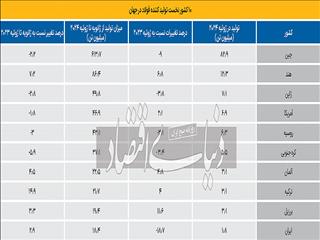 افت تولید فولاد در جهان